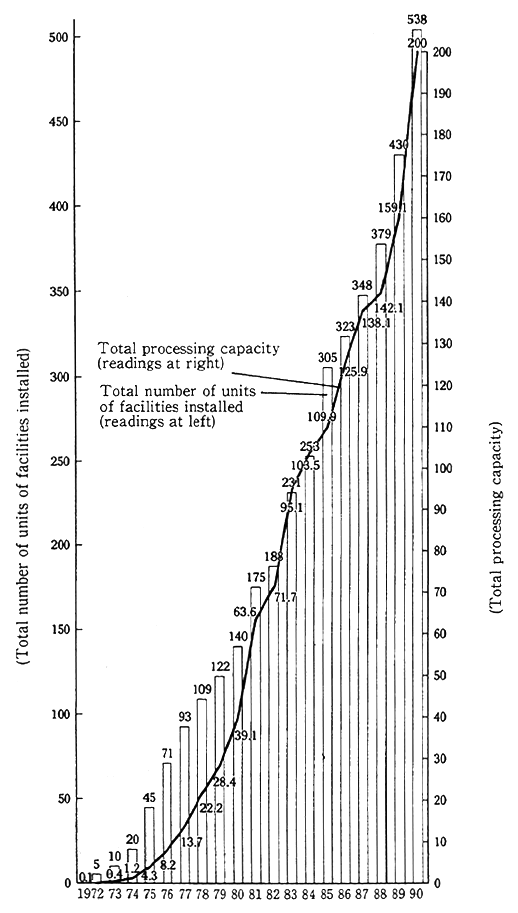 Fig.6-2-2 Installation of Exhaust Desulfurization Facilities by Year