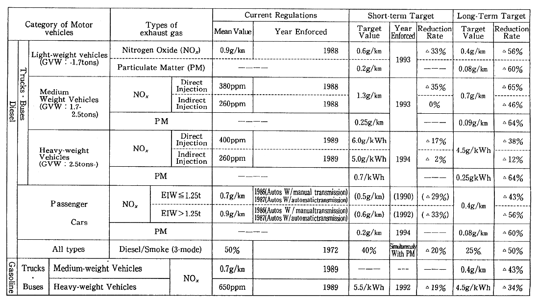 Table 6-2-1 Target Values of Permissible Limits of Exhaust Emissions