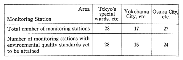 Table 6-4-1 Achievement of Environmental Quality Standards for Nitrogen Dioxide at Automobile Exhaust Monitoring Stations in Major Urban Areas (3 Areas with Areawide Total Pollution Load Controls) (FY 1991)