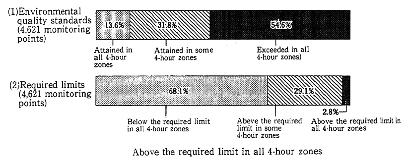 Fig. 6-4-2 Attainment of Environmental Luality Standards and Excesses over Required Limits (FY1991)