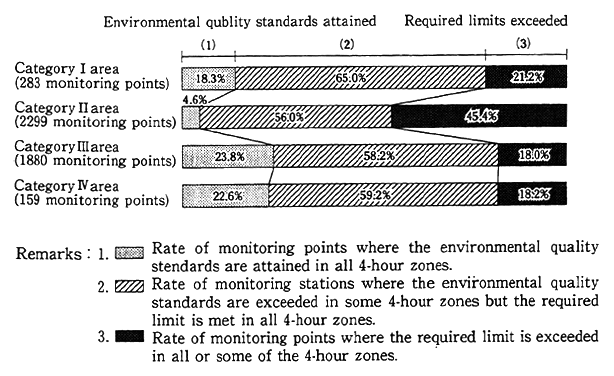 Fig. 6-4-3 Achievement of Environmental Quality Standards and Excesses over Required Limits by Area (FY1991)