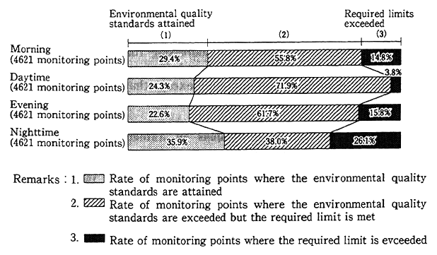 Fig. 6-4-4 Attainment of Environmental Quality Standards and Excesses over Required Limits by Hour (FY1991)