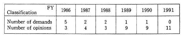 Table 6-4-2 Demands and Opinions on Automobile Nosise Under Noine Control Law