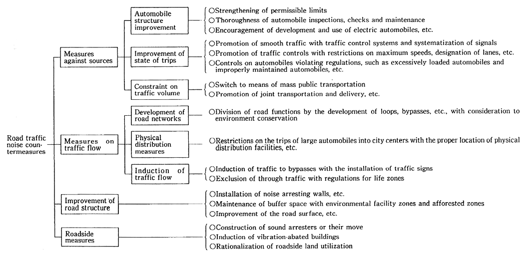 Fig, 6-4-5 Road Traffic Noise Countermeasures