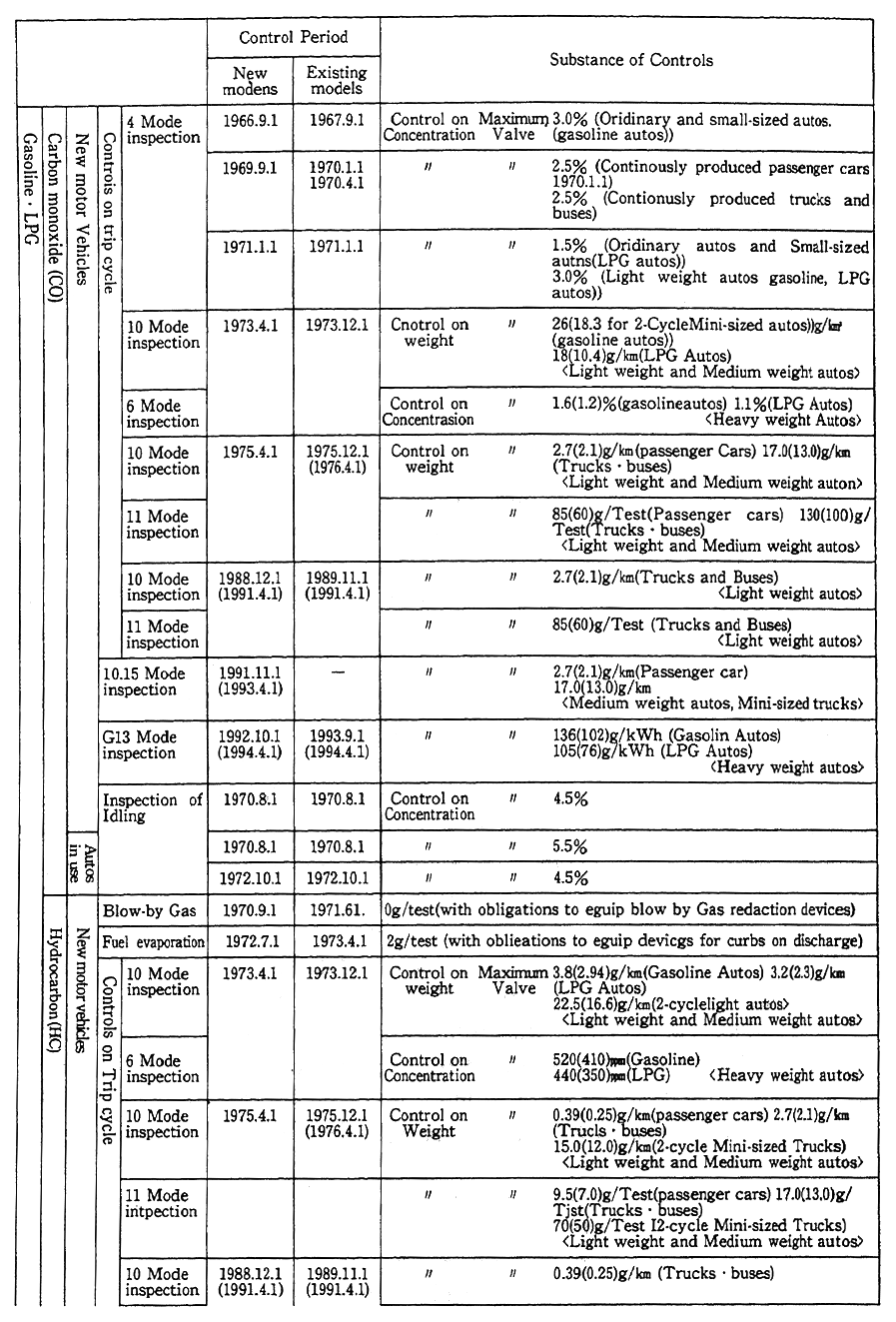 Table 6-4-3 Controls on Automobile Exhaust Gas in Historical Perspective