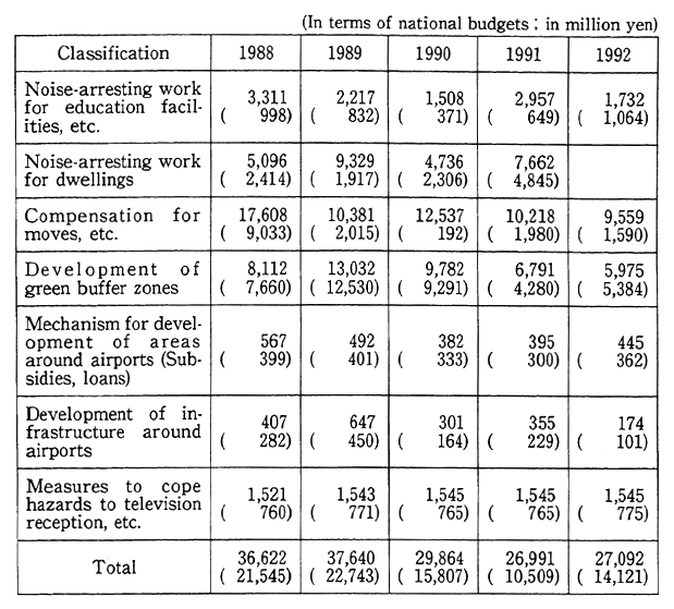 Table 6-4-4 Measures for Areas Around Airports Remarks: 1. Surveyed by the Ministry of Transport.