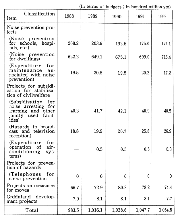 Table 6-4-5 Projects Associated with Measures Against Noise around Defense Facilities