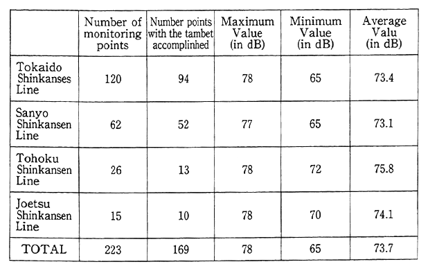 Table 6-4-6 Noise in areas with 