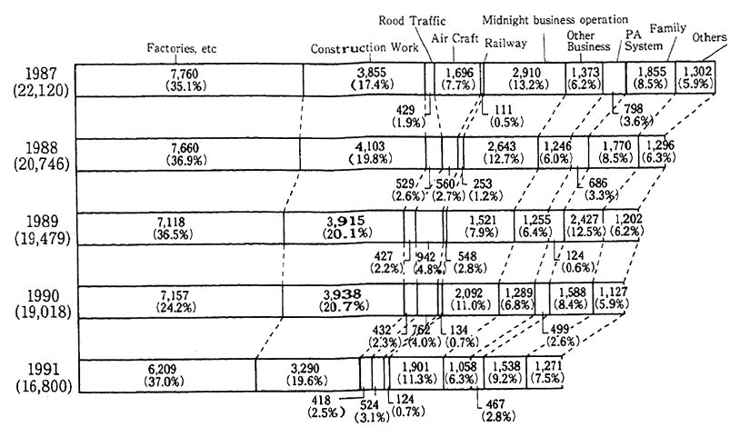 Fig. 6-5-1 Breakdown of Griavances about Noise