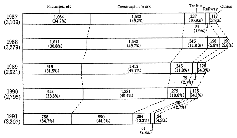 Fig. 6-6-1 Breakdown of Griavances about Vibration