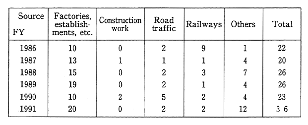 Table 6-6-1 Breakdown of Grievances about Low-Frequency Vibration