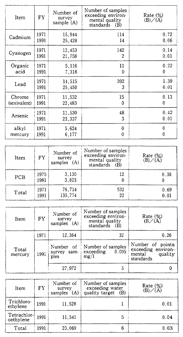 Table 7-1-1 Rates of Hazardous Substances Exceeding Environmental Quality Standerds