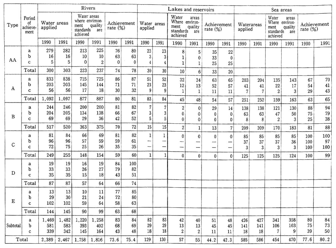 Table 7-1-2 Achievement of Environmental Quality Standards