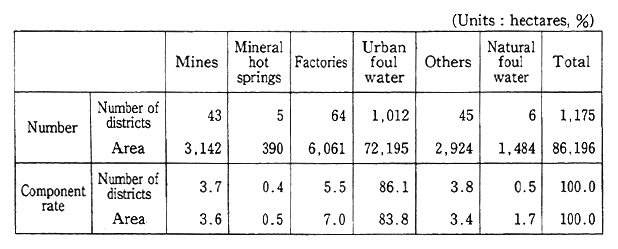 Table 7-2-1 Number and Area of Districts With Agricultural Water Affected by Source of Pollution