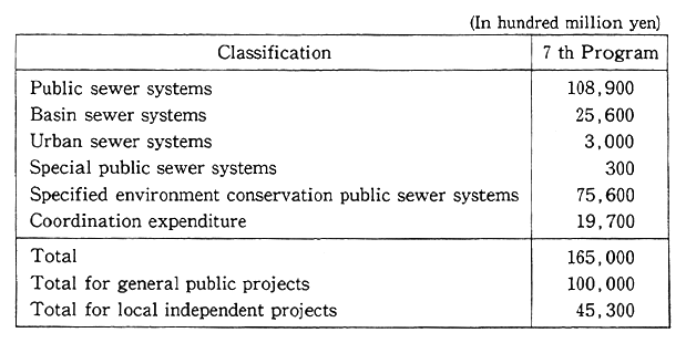 Table 7-3-1 Project Expenditures under 7 th 5-year Sewer System Development Program by Project