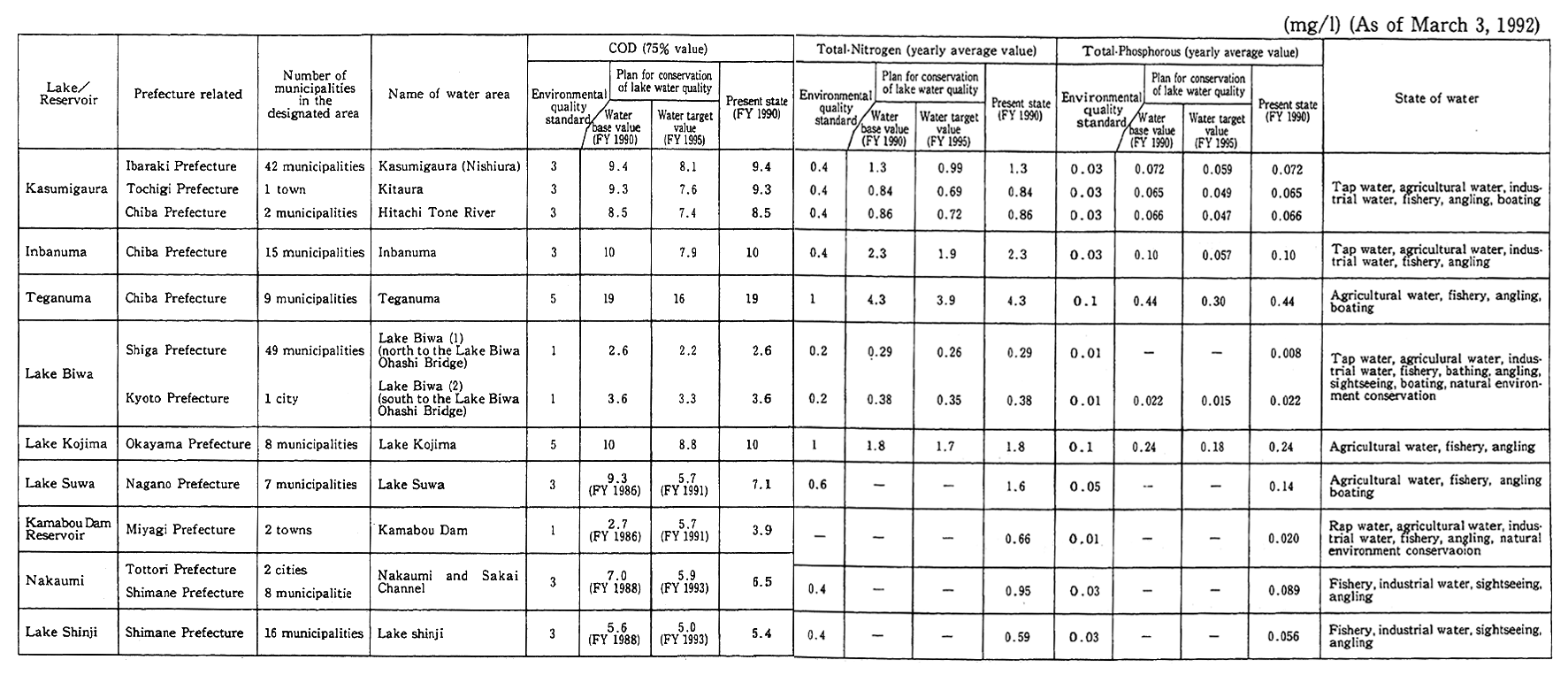 Table 7-4-1 Outline of Designated Lakes and Reservoirs