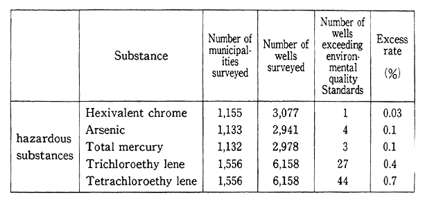 Table 7-5-1 Findings of Survey on General State of Groundwater Pollution.