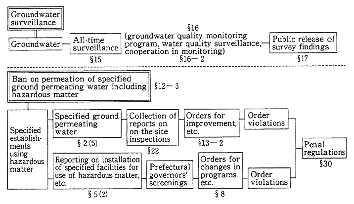 Fig. 7-5-1 Systems of Controls, Etc., under the Revised Water Pollution Control Law (Related to Groundwater)