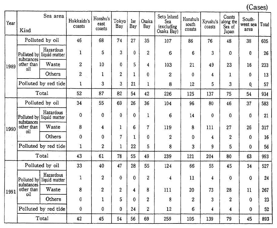 Table 7-6-1 Trends in Number of Ascertained Cases of Generation by Polluted Sea Area