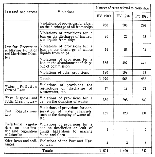 Table 7-6-2 Number of Cases Referred to Prosecution for Violation of Maritime Environmental Pollution-Related Laws and Ordinances