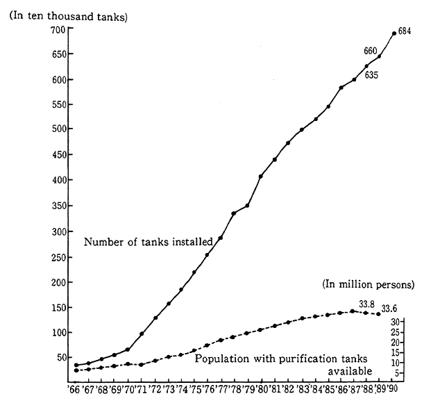 Fig. 8-1-1 Number of Human Waste Purification Tanks Installed