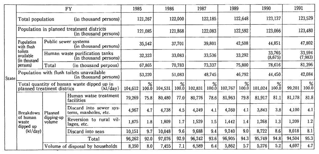 Table 8-1-1 Treatment of Human Waste