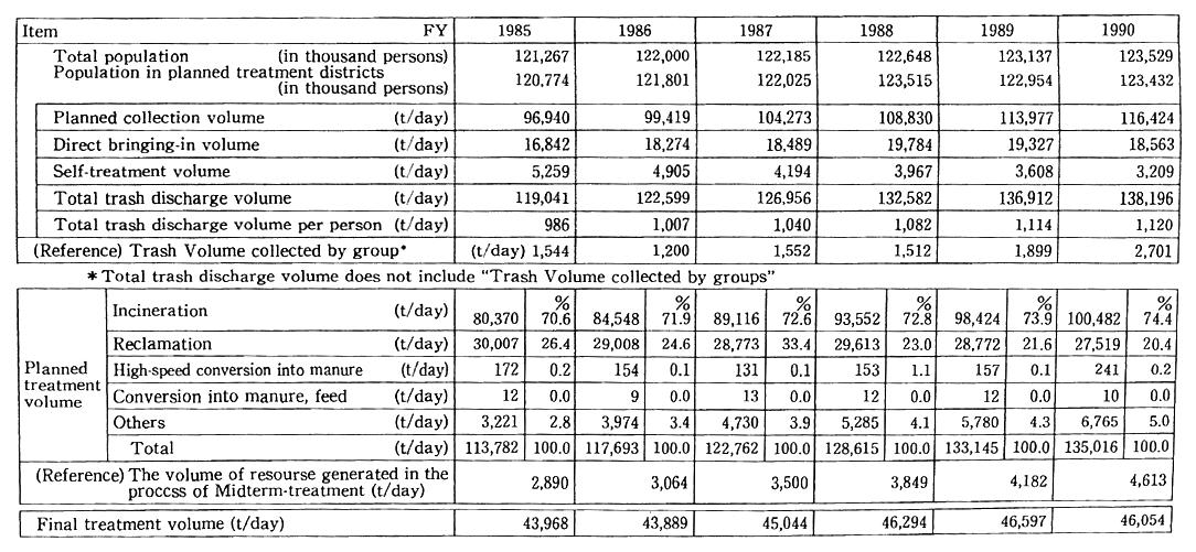 Table 8-1-2 Treatment of Trash