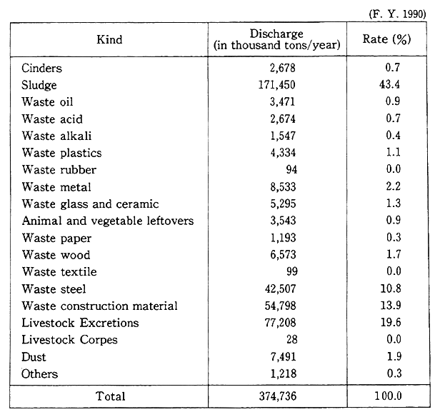 Table 8-1-3 Discharge of Industrial Waste (National)