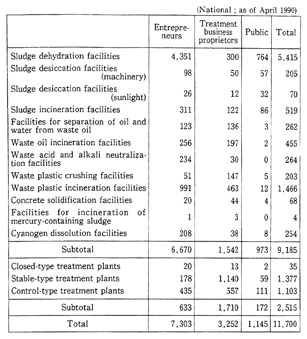 Table 8-1-4 Installation of Industrial Waste Treatment Facilities