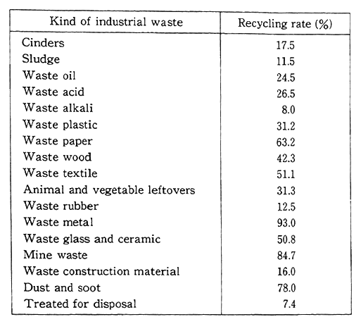 Table 8-1-5 Recycling of Industrial Waste (FY 1990)