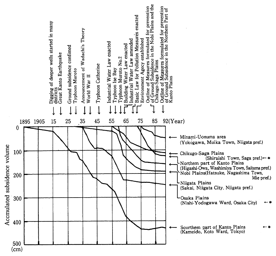 Fig. 8-2-1 Secular Changes in Ground Subsidence in Typical Areas