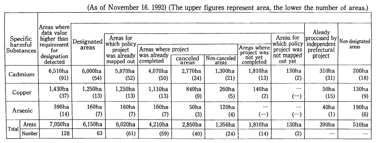 Table 8-3-1 Progress of Measures Against Farmland Soil Pollution