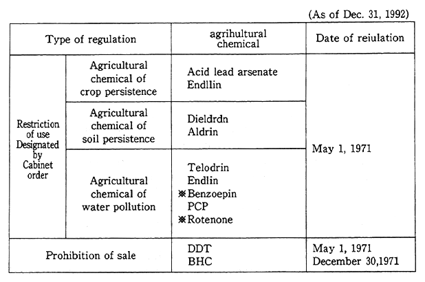 Table 8-4-1 Agricultural Chemicals Regulated in Terms of Environmental Pollution Prevention