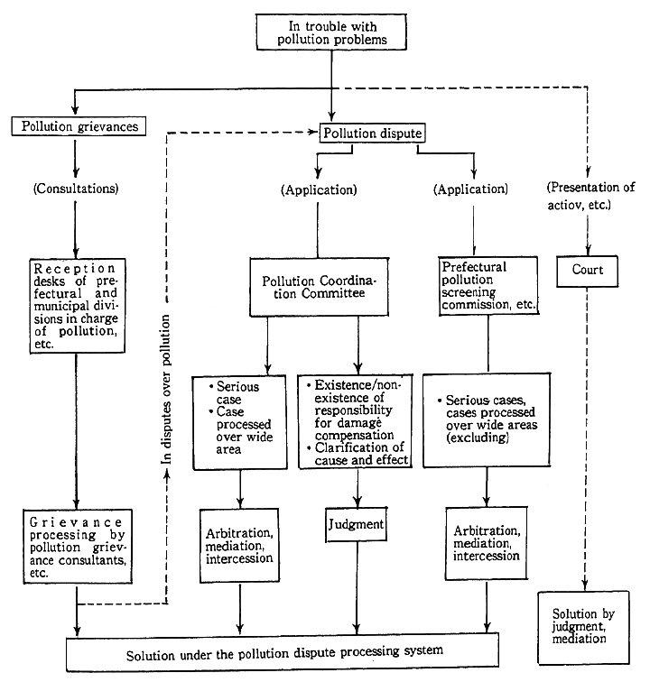 Fig. 10-1-1 Scheme of Pollution Dispute Processing System.