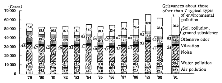 Fig. 10-1-3 Kind-Specific Trends in Number and Component Ratio of Grievances (FY 1979-91)