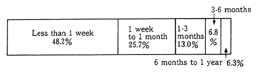 Fig. 10-1-4 Rate of Grievances about Environmental Pollution by Disposition Period