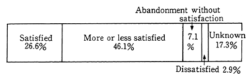Fig. 10-1-5 Degrees of Complainants about Results of Disposition of Grievances about Environmental Pollution
