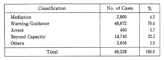 Table 10-1-2 Police Response to Pollution Grievances (1992) Source: National Police Agency.