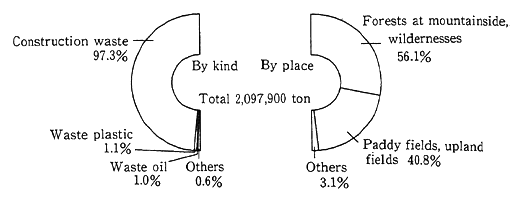 Fig. 10-2-1 Illegal Disposition of Industrial Wastes by Kind and by Place