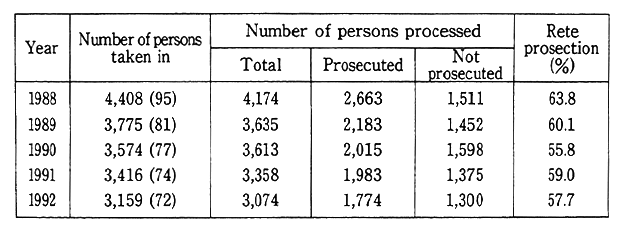 Table 10-2-4 Trends in Ordinary Disposition of Violations of Environmental Pollution-Related Laws and ordinances and in Number of Persons Processed