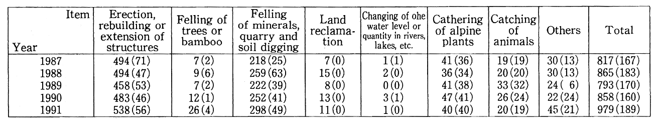 Table 11-2-3 Application for Permission of Activities in National Parks (Permission by the Director General of the Environment Agency)
