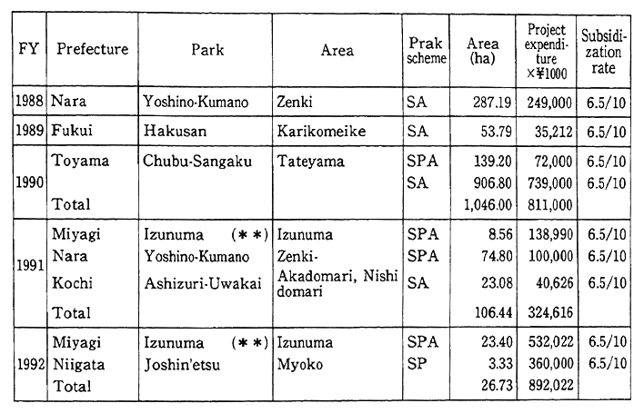 Table 11-2-4 Purchase of Privately Owned Land with Subsidies for Redemptions on Local Grant Bonds