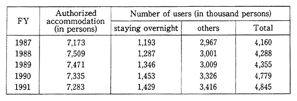 Table 11-5-2 Trends in Number of Users of the People's Vacation Villages