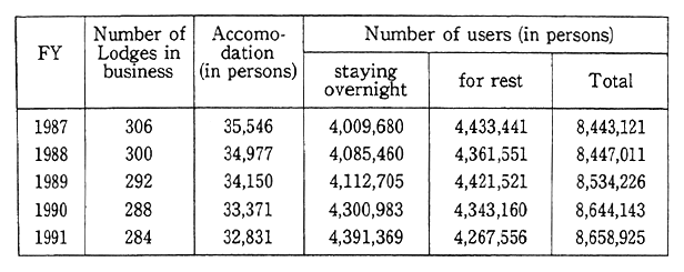Table 11-5-3 Trends in Number of People Using People's Lodges