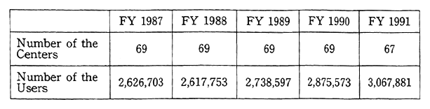 Table 11-5-4 Number of Peoplis Recreation Centers and Users