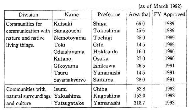 Table 11-5-5 Pivotal Points of Activities for Conservation of Natural Environment