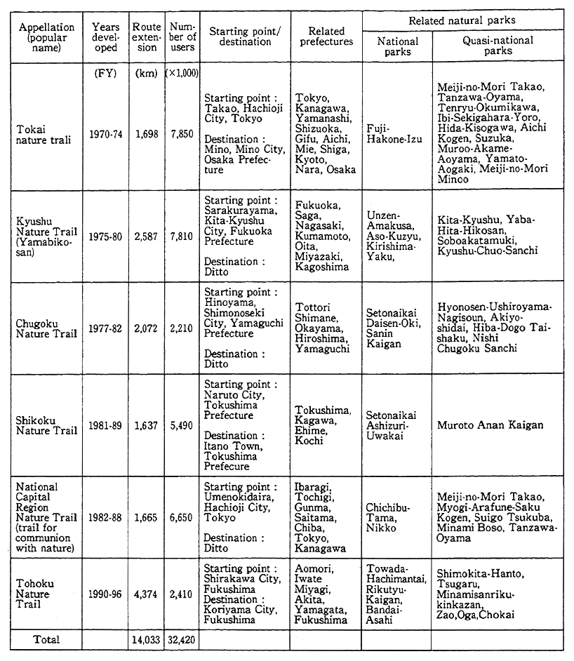 Table 11-5-6 Outline of Long-Distance Nature Trails