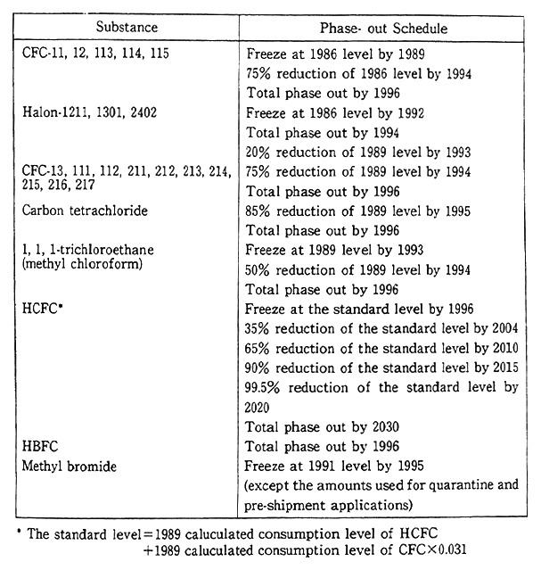 Table 12-1-2 Phase-out Schedule adopted by the fourth Meeting of the Parties to the Montreal Protocol (November 1992)