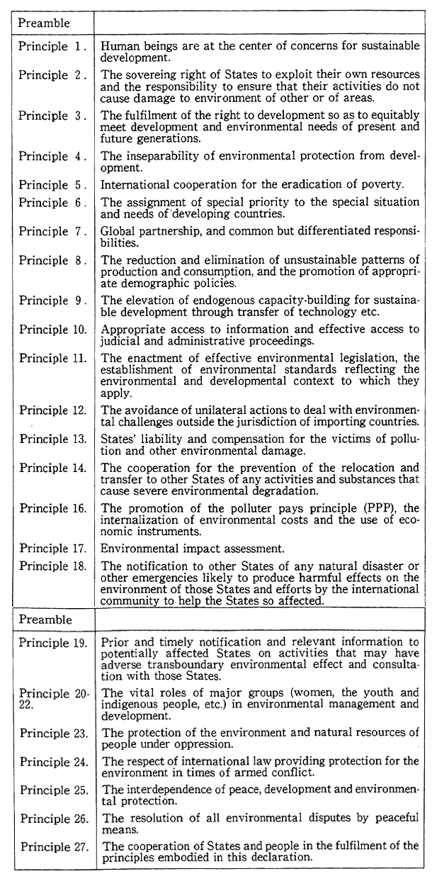 Table 12-2-1 Composition of the Rio Declaration on Environment and Development