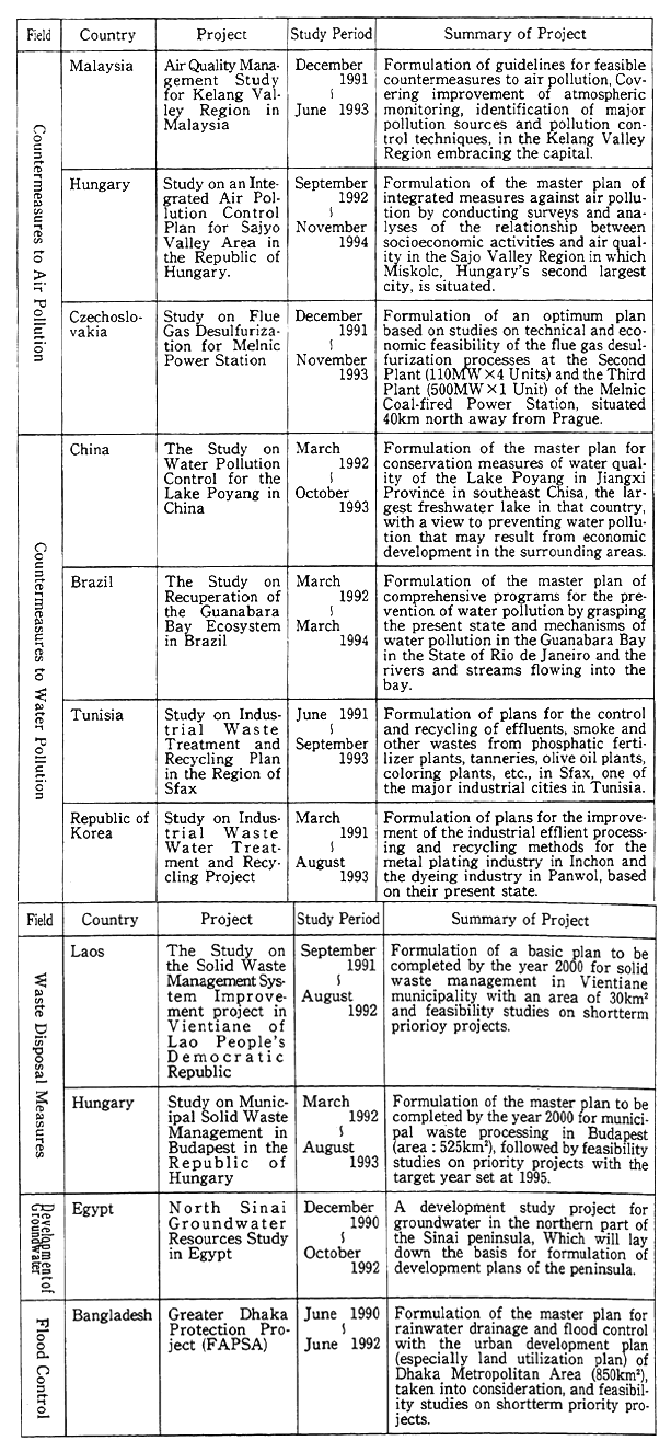 Table 12-4-1 Development Study Projects